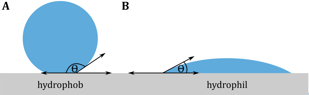 Schematische Darstellung der Benetzung einer hydrophoben (A) sowie einer hydrophilen Oberfläche (B) durch einen Wassertropfen.
