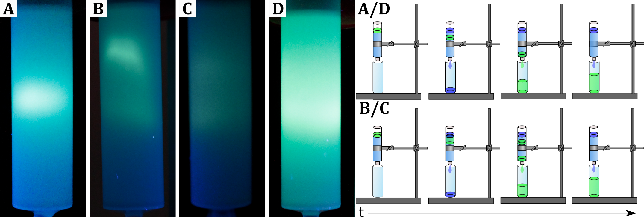 Chromatographie